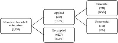 Formal finance and household enterprise performance in Ghana: The gender dimension